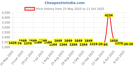 myntra.com pspeaches Boys Ethnic Motifs Printed Regular Kurta with Dhoti Pants pspeaches Price History Graph from 25 May 2025 to 11 Oct 2025
