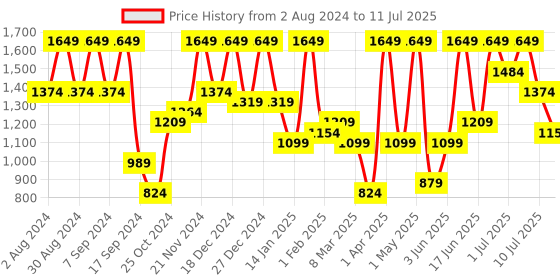 myntra.com pspeaches Boys Ethnic Motifs Printed Regular Kurta with Pyjamas pspeaches Price History Graph from 2 Aug 2024 to 11 Jul 2025