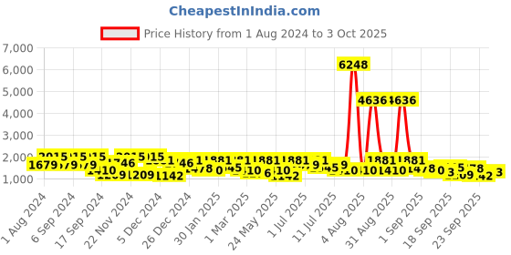 myntra.com pspeaches Boys Ethnic Motifs Printed Regular Kurta with Trousers pspeaches Price History Graph from 1 Aug 2024 to 3 Oct 2025