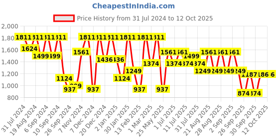 myntra.com pspeaches Boys Ethnic Motifs Printed Regular Pure Cotton Kurta With Pyjamas pspeaches Price History Graph from 31 Jul 2024 to 12 Oct 2025