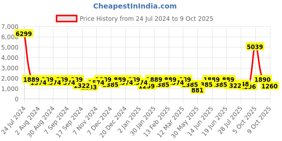 myntra.com pspeaches Boys Ethnic Motifs Regular Kurta with Dhoti Pants pspeaches Price History Graph from 24 Jul 2024 to 9 Oct 2025