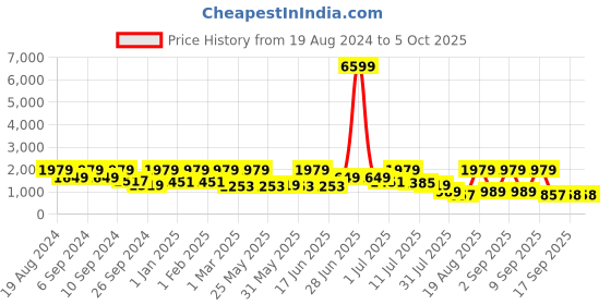 myntra.com pspeaches Boys Ethnic Motifs Regular Kurta with Pyjamas pspeaches Price History Graph from 19 Aug 2024 to 4 Oct 2025