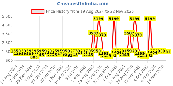 myntra.com pspeaches Boys Floral Embroidered Regular Kurta with Dhoti Pants pspeaches Price History Graph from 19 Aug 2024 to 22 Nov 2025