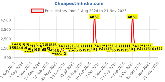 myntra.com pspeaches Boys Floral Printed Angrakha Kurta with Pyjamas pspeaches Price History Graph from 1 Aug 2024 to 20 Nov 2025