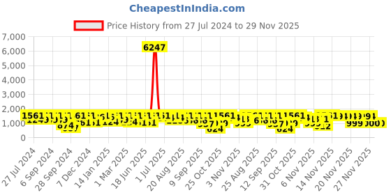 myntra.com pspeaches Boys Floral Printed Pure Cotton Kurta with Pyjamas pspeaches Price History Graph from 27 Jul 2024 to 29 Nov 2025