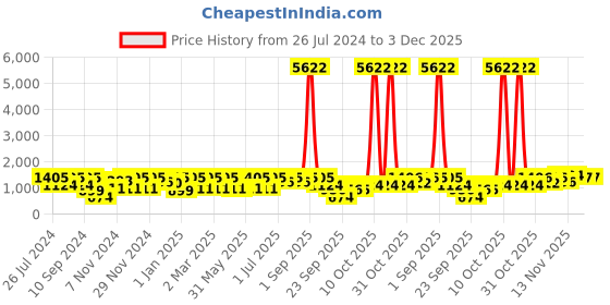 myntra.com pspeaches Boys Floral Printed Pure Cotton Kurta with Pyjamas pspeaches Price History Graph from 26 Jul 2024 to 3 Dec 2025