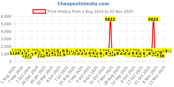 myntra.com pspeaches Boys Floral Printed Pure Cotton Kurta with Pyjamas pspeaches Price History Graph from 1 Aug 2024 to 22 Nov 2025