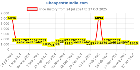 myntra.com pspeaches Boys Floral Printed Pure Cotton Kurta with Pyjamas & Jacket pspeaches Price History Graph from 24 Jul 2024 to 26 Oct 2025