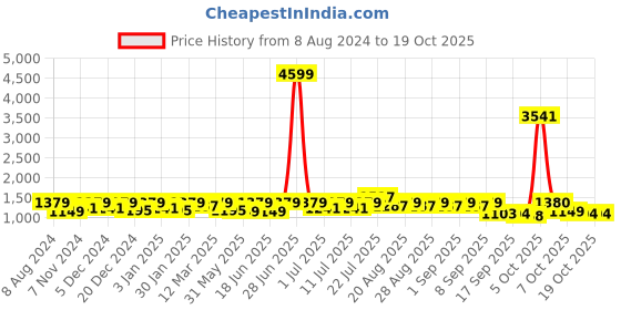 myntra.com pspeaches Boys Floral Printed Regular Kurta with Dhoti Pants pspeaches Price History Graph from 8 Aug 2024 to 17 Oct 2025