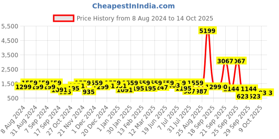 myntra.com pspeaches Boys Floral Printed Regular Kurta with Dhoti Pants pspeaches Price History Graph from 8 Aug 2024 to 13 Oct 2025