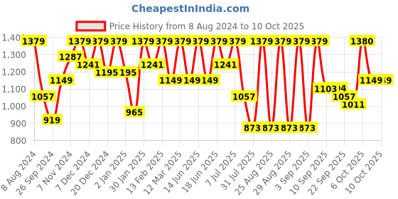 myntra.com pspeaches Boys Floral Printed Regular Kurta with Dhoti Pants pspeaches Price History Graph from 8 Aug 2024 to 9 Oct 2025