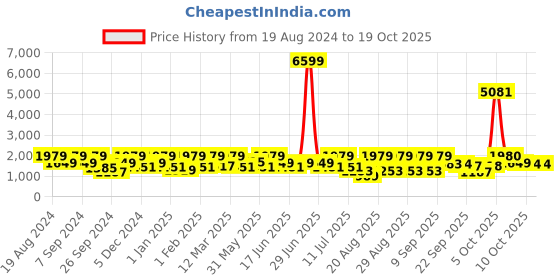 myntra.com pspeaches Boys Floral Printed Regular Kurta with Dhoti Pants pspeaches Price History Graph from 19 Aug 2024 to 18 Oct 2025