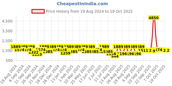 myntra.com pspeaches Boys Floral Printed Regular Kurta with Dhoti Pants pspeaches Price History Graph from 19 Aug 2024 to 18 Oct 2025