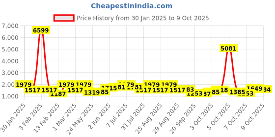 myntra.com pspeaches Boys Floral Printed Regular Kurta with Dhoti Pants pspeaches Price History Graph from 30 Jan 2025 to 9 Oct 2025