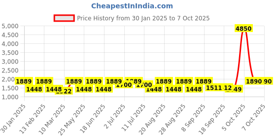 myntra.com pspeaches Boys Floral Printed Regular Kurta with Dhoti Pants pspeaches Price History Graph from 30 Jan 2025 to 7 Oct 2025