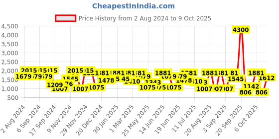 myntra.com pspeaches Boys Floral Printed Regular Kurta with Pyjamas pspeaches Price History Graph from 2 Aug 2024 to 9 Oct 2025