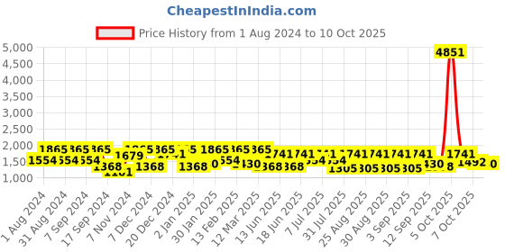 myntra.com pspeaches Boys Floral Printed Regular Kurta with Pyjamas pspeaches Price History Graph from 1 Aug 2024 to 10 Oct 2025