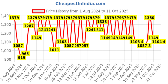 myntra.com pspeaches Boys Floral Printed Regular Kurta with Pyjamas pspeaches Price History Graph from 1 Aug 2024 to 10 Oct 2025
