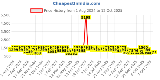 myntra.com pspeaches Boys Floral Printed Regular Kurta with Pyjamas pspeaches Price History Graph from 1 Aug 2024 to 12 Oct 2025