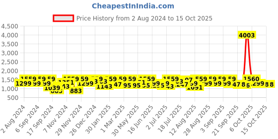 myntra.com pspeaches Boys Floral Printed Regular Kurta with Pyjamas pspeaches Price History Graph from 2 Aug 2024 to 14 Oct 2025