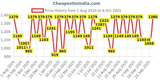 myntra.com pspeaches Boys Floral Printed Regular Kurta with Pyjamas pspeaches Price History Graph from 1 Aug 2024 to 6 Oct 2025