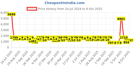 myntra.com pspeaches Boys Floral Printed Regular Kurta with Pyjamas pspeaches Price History Graph from 24 Jul 2024 to 9 Oct 2025