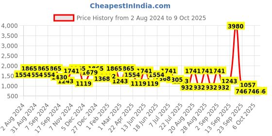 myntra.com pspeaches Boys Floral Printed Regular Kurta with Pyjamas pspeaches Price History Graph from 2 Aug 2024 to 9 Oct 2025