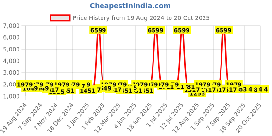 myntra.com pspeaches Boys Floral Printed Regular Kurta with Pyjamas pspeaches Price History Graph from 19 Aug 2024 to 20 Oct 2025