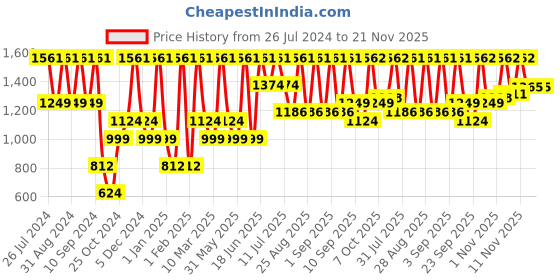 myntra.com pspeaches Boys Floral Printed Regular Pure Cotton Kurta With Pyjamas pspeaches Price History Graph from 26 Jul 2024 to 20 Nov 2025