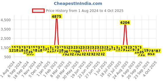 myntra.com pspeaches Boys Floral Printed Regular Pure Cotton Kurta With Pyjamas & Nehru Jacket pspeaches Price History Graph from 1 Aug 2024 to 4 Oct 2025