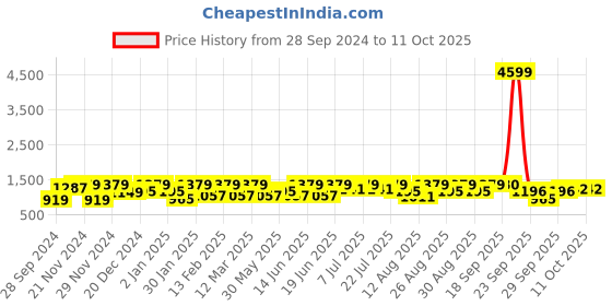myntra.com pspeaches Boys Floral Printed Regular Thread Work Kurta with Dhoti Pants pspeaches Price History Graph from 28 Sep 2024 to 11 Oct 2025