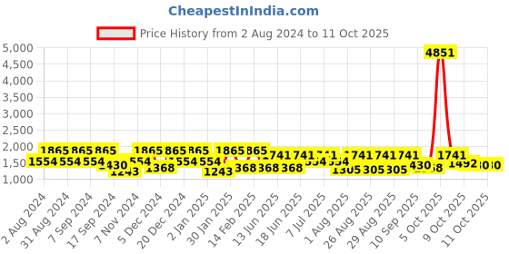 myntra.com pspeaches Boys Floral Regular Kurta with Pyjamas pspeaches Price History Graph from 2 Aug 2024 to 11 Oct 2025