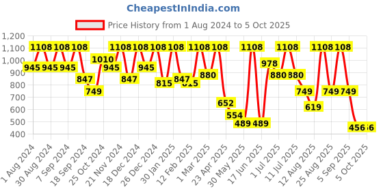 myntra.com pspeaches Boys Floral Regular Kurta with Pyjamas pspeaches Price History Graph from 1 Aug 2024 to 4 Oct 2025