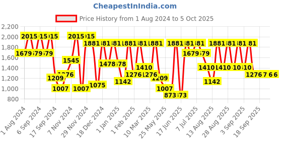 myntra.com pspeaches Boys Floral Regular Kurta with Pyjamas pspeaches Price History Graph from 1 Aug 2024 to 4 Oct 2025