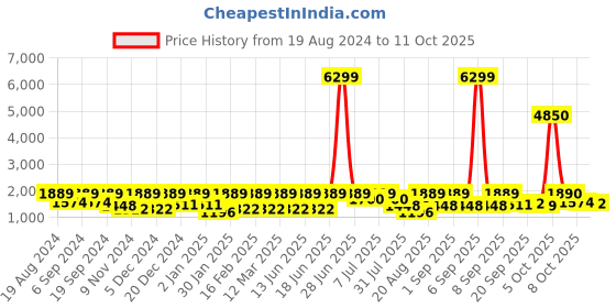 myntra.com pspeaches Boys Floral Regular Kurta with Pyjamas pspeaches Price History Graph from 19 Aug 2024 to 11 Oct 2025