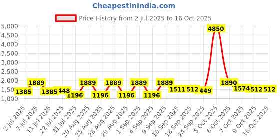 myntra.com pspeaches Boys Floral Regular Kurta with Trousers pspeaches Price History Graph from 2 Jul 2025 to 16 Oct 2025