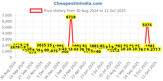myntra.com pspeaches Boys Floral Regular Mirror Work Kurta with Pyjamas pspeaches Price History Graph from 30 Aug 2024 to 11 Oct 2025