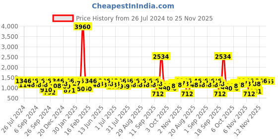 myntra.com pspeaches Boys Mandarin collar Animal Printed Regular Kurta with Pyjamas pspeaches Price History Graph from 26 Jul 2024 to 24 Nov 2025
