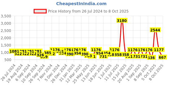 myntra.com pspeaches Boys Mandarin collar Ethnic Motifs Printed Regular Kurta with Pyjamas pspeaches Price History Graph from 26 Jul 2024 to 8 Oct 2025