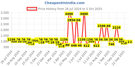 myntra.com pspeaches Boys Mandarin collar Ethnic Motifs Printed Regular Kurta with Salwar pspeaches Price History Graph from 26 Jul 2024 to 4 Oct 2025