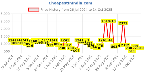 myntra.com pspeaches Boys Mandarin collar Floral Printed Regular Kurta with Pyjamas pspeaches Price History Graph from 26 Jul 2024 to 14 Oct 2025
