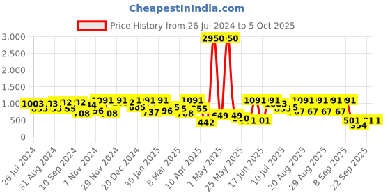 myntra.com pspeaches Boys Mandarin collar Floral Printed Regular Kurta with Salwar pspeaches Price History Graph from 26 Jul 2024 to 4 Oct 2025