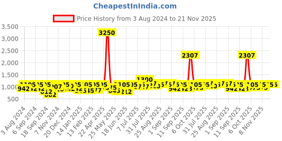 myntra.com pspeaches Boys Mandarin Collar Floral Yoke Design Regular Thread Work Kurta with Dhoti Pants pspeaches Price History Graph from 3 Aug 2024 to 20 Nov 2025