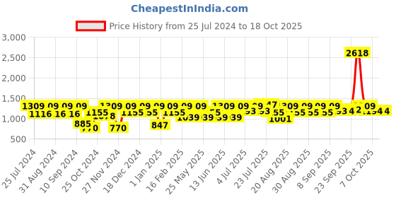 myntra.com pspeaches Boys Mandarin Collar Long Sleeves Straight Kurta With Pyjamas & Jacket pspeaches Price History Graph from 25 Jul 2024 to 17 Oct 2025