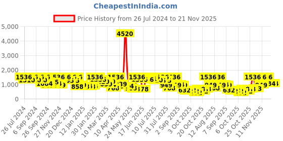 myntra.com pspeaches Boys Mandarin Collar Long Sleeves Straight Kurta With Pyjamas & Jacket pspeaches Price History Graph from 26 Jul 2024 to 20 Nov 2025