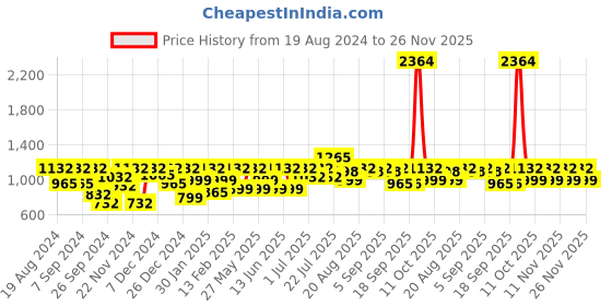 myntra.com pspeaches Boys Mandarin Collar Straight Kurta & Pyjamas With Nehru jacket pspeaches Price History Graph from 19 Aug 2024 to 26 Nov 2025