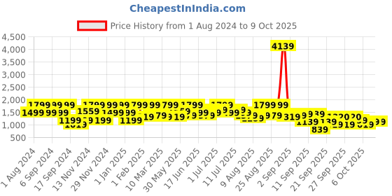 myntra.com pspeaches Boys Printed Regular Kurta with Dhoti Pants pspeaches Price History Graph from 1 Aug 2024 to 7 Oct 2025
