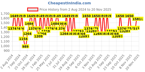 myntra.com pspeaches Boys Printed Regular Kurta with Dhoti Pants pspeaches Price History Graph from 2 Aug 2024 to 19 Nov 2025