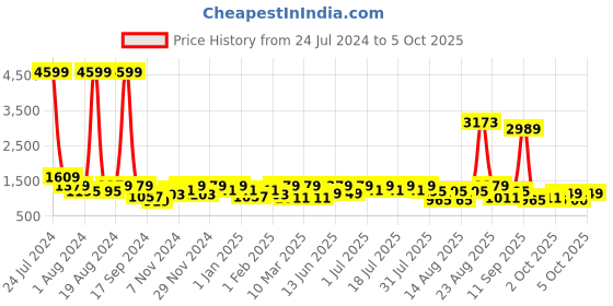 myntra.com pspeaches Boys Printed Regular Kurta with Dhoti Pants pspeaches Price History Graph from 24 Jul 2024 to 4 Oct 2025
