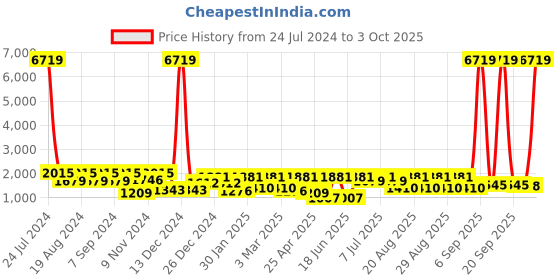 myntra.com pspeaches Boys Printed Regular Kurta with Pyjamas pspeaches Price History Graph from 24 Jul 2024 to 3 Oct 2025